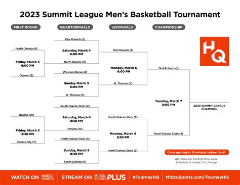 summit league men's basketball standings